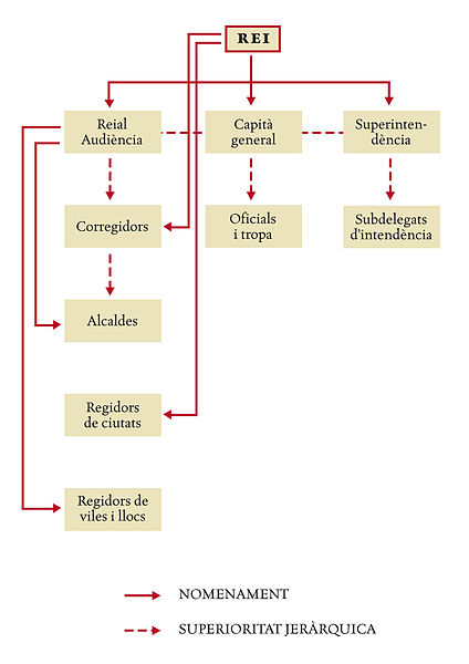 esquema de la Nova Planta